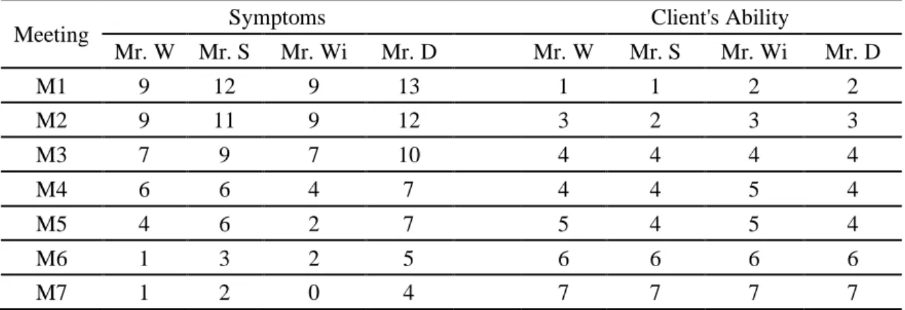 Table 2. Symptoms and clients’ ability alteration at each meeting 