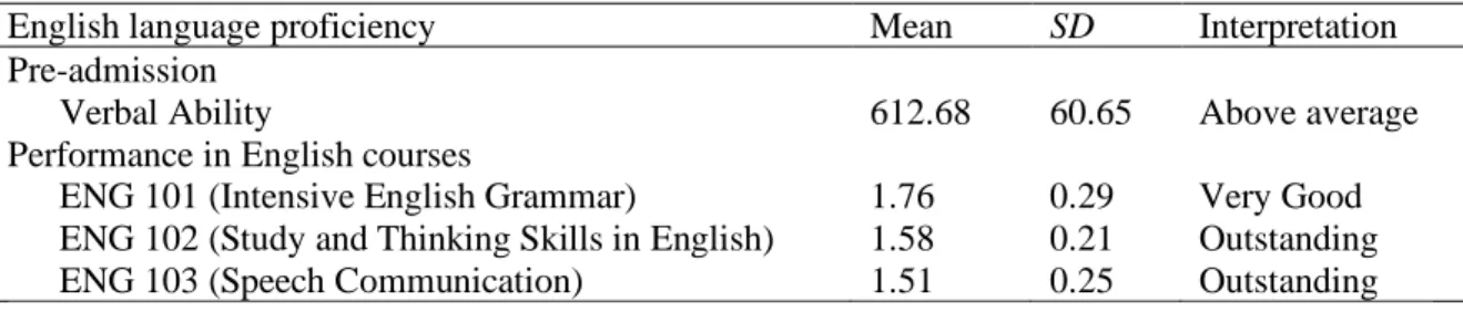 Table 1 shows that the majority of nursing  students had an above-average (M=612.68; 