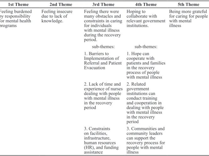 Table 1 Schemes of Research Themes: Nurses’ Life Experiences as Persons in Charge of Mental  Health Programs  in Community Health Centers