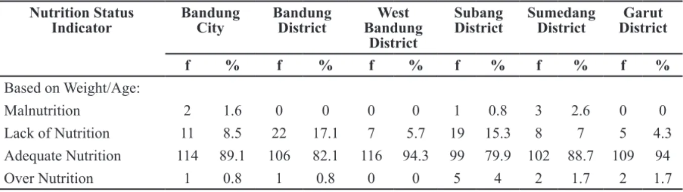 Table 3 Mother’s Socio-Demographic Factor