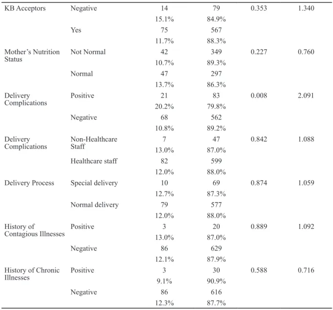 Table 5 The Child’s Demography and Health Status Factor