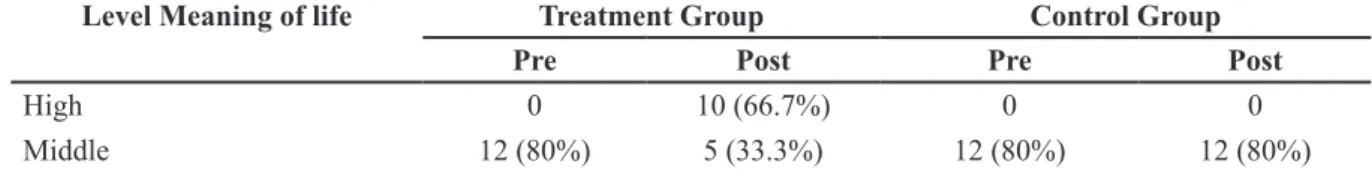 Table 2 Data analysis of changes in the meaning of life of the DM client ‘s