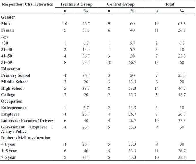 Table 1 Distribution of respondent characteristics in treatment and control group (n = 30) Respondent Characteristics Treatment Group Control Group Total