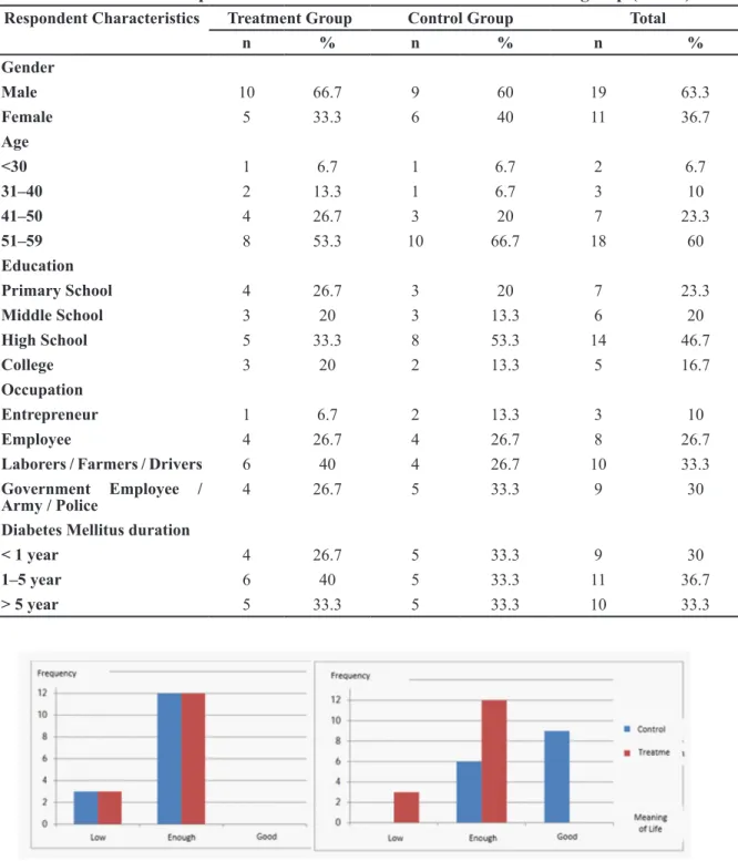 Figure 1 There are 6 respondents experiencing interruption of middle meaning of life and 9  respondents had a good meaning of life