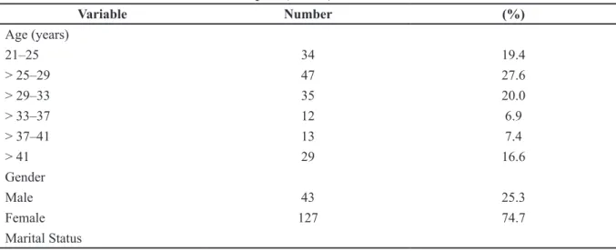 Table 1 Personal Characteristics of Samples (n=170)