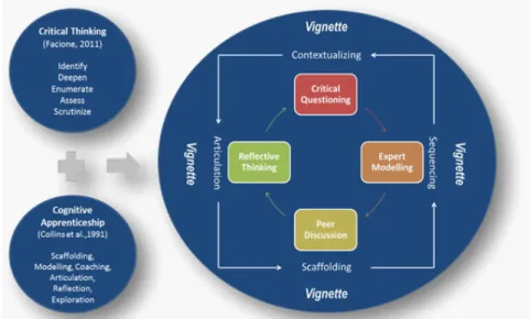 Figure 1 Clinical reasoning: a contextualised, guided learning experience Model (Yauri, 2015)