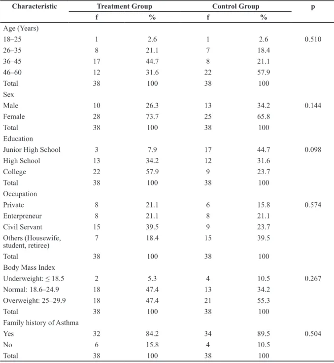 Table 2 Forced Peak Expiration Flow Data Distribution (%) Treatment Groups and Control  Groups
