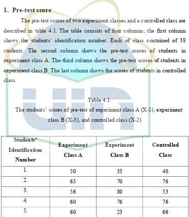 Table 4.1 The students’ scores of pre-test of experiment class A (X-1), experiment 
