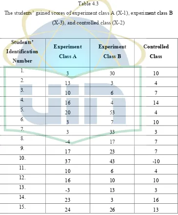 Table 4.3 The students’ gained scores of experiment class A (X-1), experiment class B 