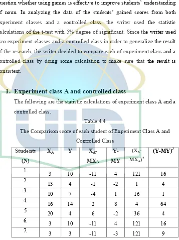 Table 4.4 The Comparison score of each student of Experiment Class A and 