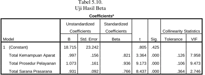 Tabel 5.11  Hasil Uji Determinasi 