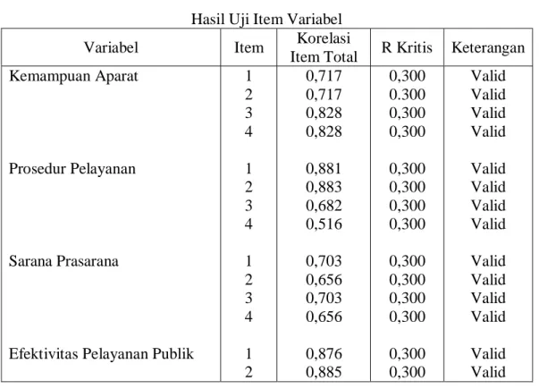 Tabel 5.3  Hasil Uji Item Variabel 