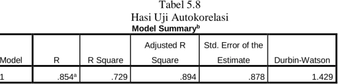 Tabel 5.8  Hasi Uji Autokorelasi 