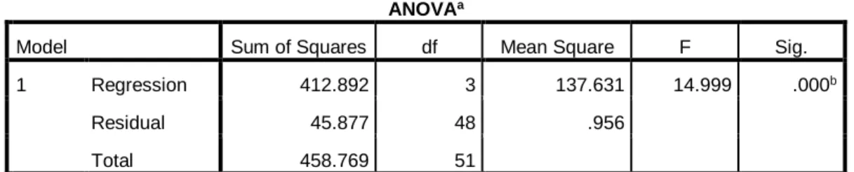 Tabel 5.8  Hasil Uji F 
