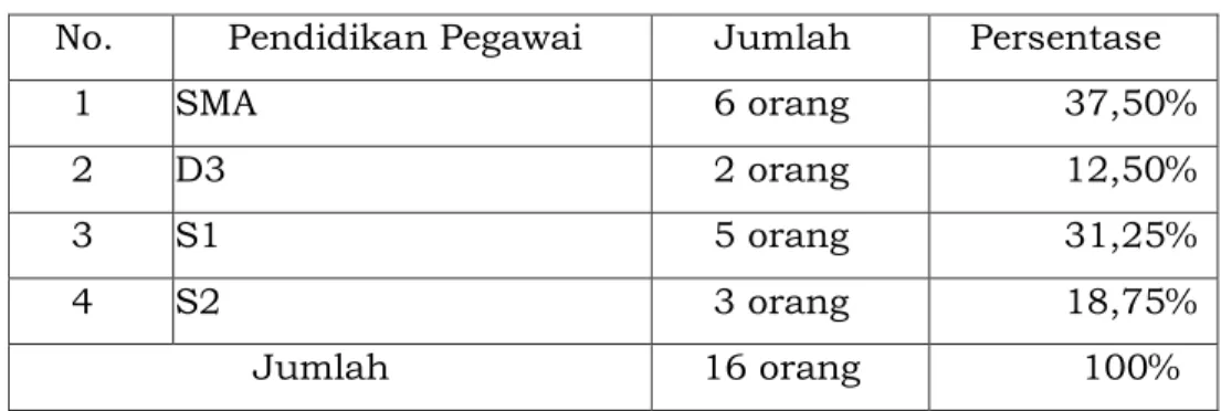 Tabel 2.2 Komposisi Eselon ASN 
