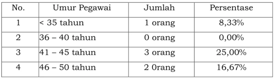 Tabel 2.3 Komposisi Pendidikan 