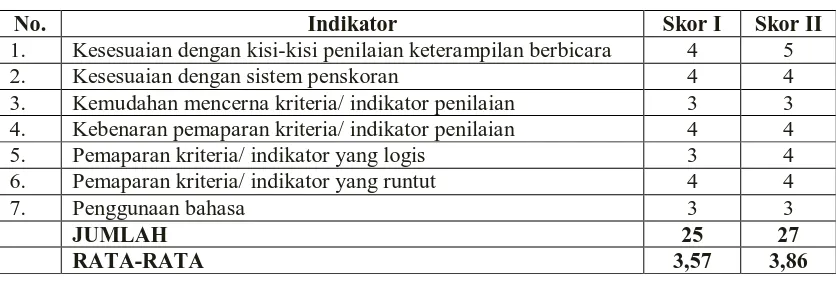 Tabel 5. Data Validasi Ahli Penilaian Tahap Pertama 