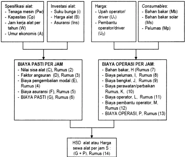 Gambar  3  Struktur analisis harga satuan dasar alat 