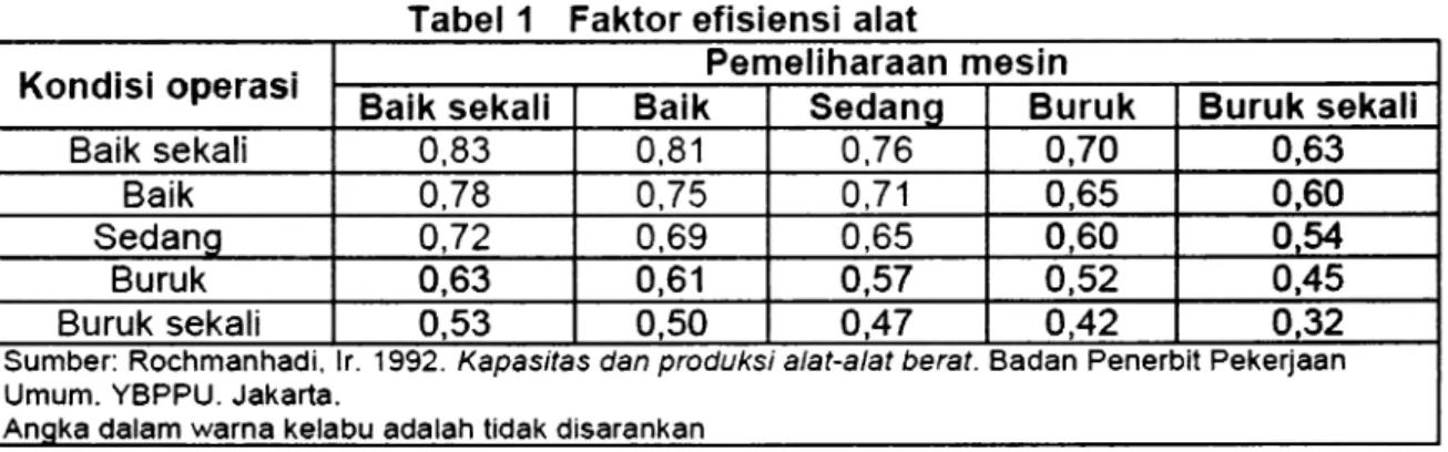 Tabel 1  Faktor efisiensi alat 