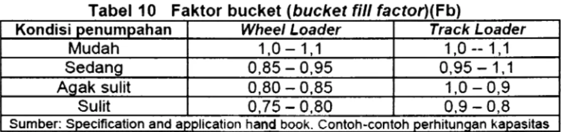 Tabel  10  Faktor bucket (bucket fill factor)(Fb) 