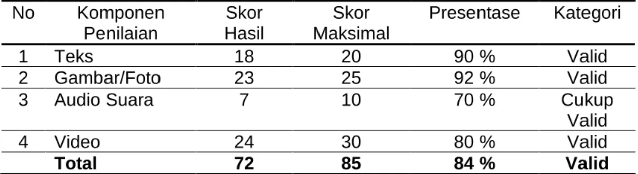 Table 4.1 Hasil Evaluasi Ahli Media  No  Komponen 