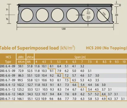 Table of Superimposed load (kN/m²) HCS 265 (No Topping)