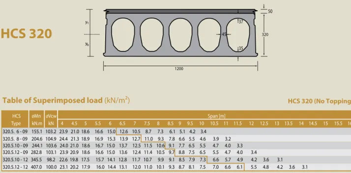 Table of Superimposed load (kN/m²) HCS 350 (No Topping)
