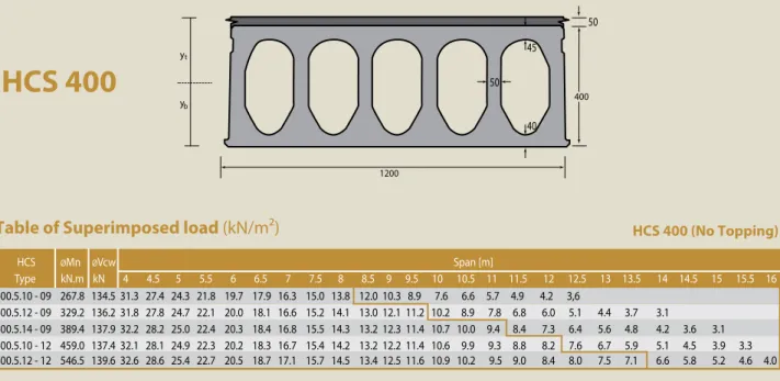 Table of Superimposed load (kN/m²) HCS 400 (No Topping)