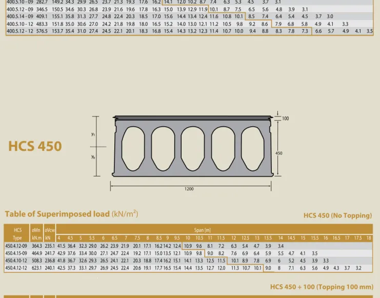 Table of Superimposed load (kN/m²) HCS 450 (No Topping)