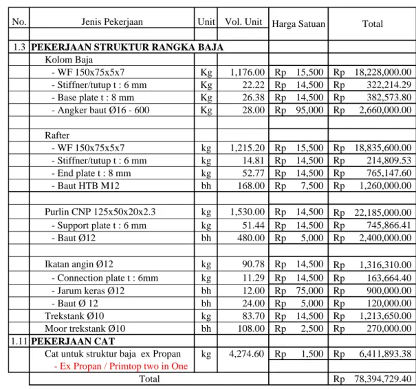 Tabel 4.7.RAB Struktur Baja dan Cat (Dengan Mur dan Baut) Proyek A. 