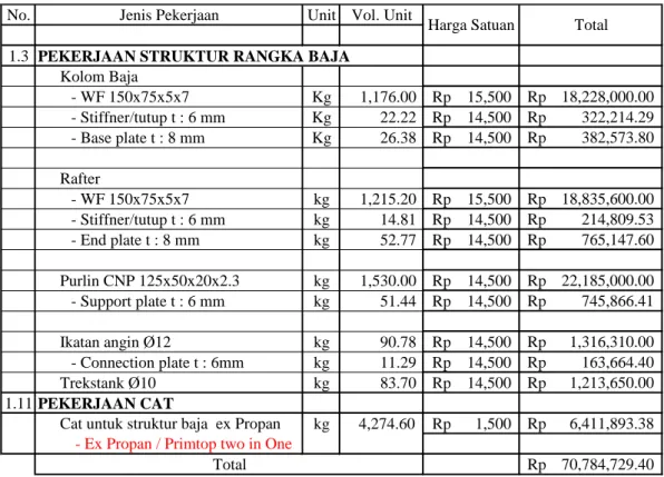 Tabel 4.8.RAB Struktur Baja dan Cat (Tanpa Mur dan Baut) Proyek A. 