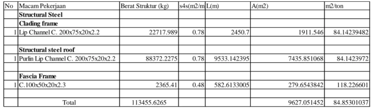 Tabel 4.13.S4S Luasan Cat dan Korelasi Dengan Berat Struktur Pada Komponen  ColdformedProyek B