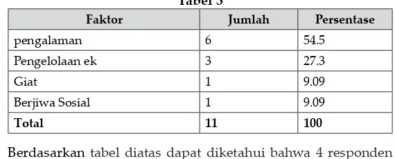 Tabel 3Faktor 