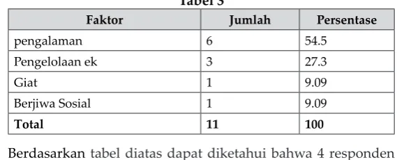 Tabel 3Faktor 