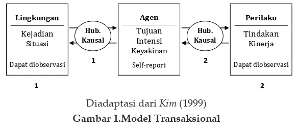 Gambar 1.Model Transaksional
