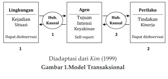 Gambar 1.Model Transaksional