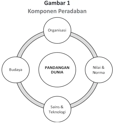 Gambar 1Komponen Peradaban