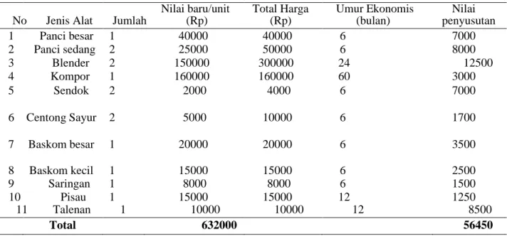 Table 2 Biaya Tetap 