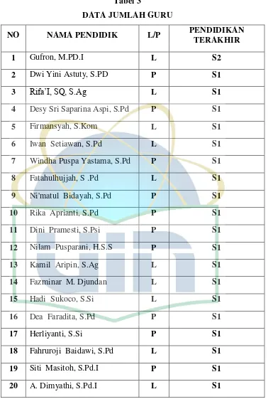 Tabel 3 DATA JUMLAH GURU 