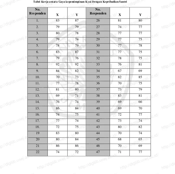 Tabel Kerja antara Gaya kepemimpinan Kyai Dengan Kepribadian Santri No. http://digilib.unej.ac.id/ 