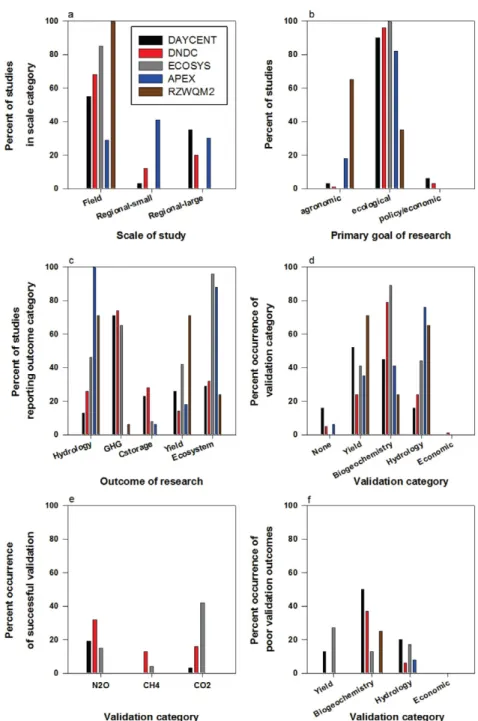 Fig. 1. Simulation model application and validation.