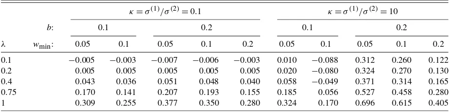 Table 3. MSFE(wa;λ,κ,b) − MSFE(m,wmin;λ,κ,b): Exact results for a single break in drift and volatility