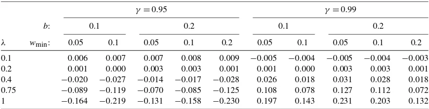 Table 4. MSFE(γ ;λ,b) − MSFE(m,wmin;λ,b): Exact results for a single break in drift