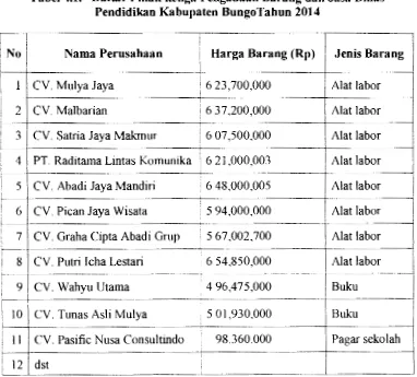 Tabel 4.1. Daftar Pihak ketiga Pengadaan Ba rang dan Jasa Dinas Pendidikan Kabupaten BungoTahun 2014 