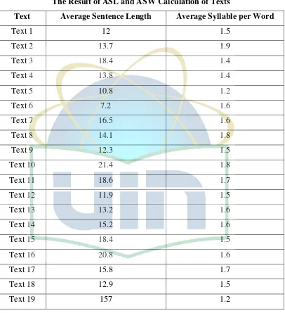 Table 4.2 The Result of ASL and ASW Calculation of Texts 