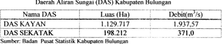 Tabel 4.1 Daerah Aliran Sungai (DAS) Kabupaten Bulungan 