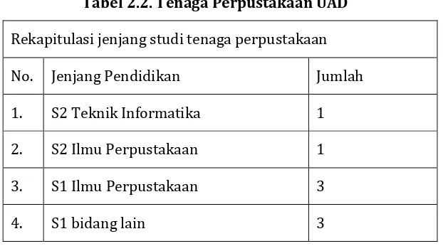 Tabel 2.2. Tenaga Perpustakaan UAD 