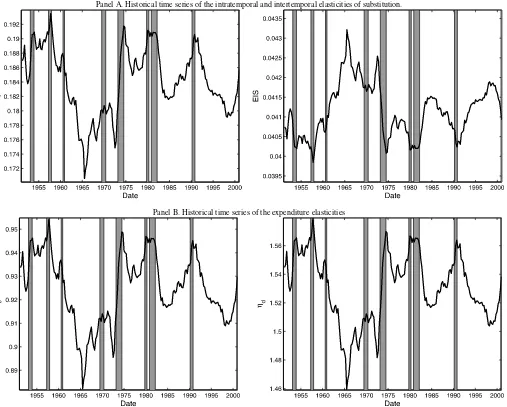 Figure 5. Estimated elasticities. Notes: Bars represent NBER recessions. Sample size 1951:I–2001:IV.