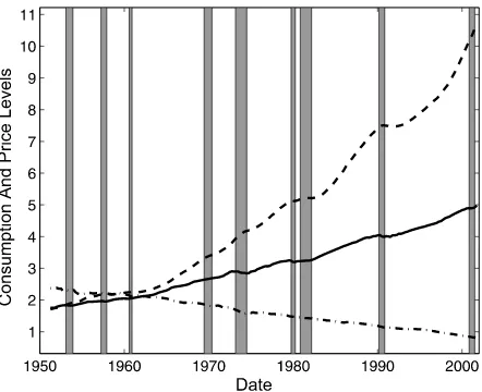 Figure 1. Historical consumption series and their relative price.