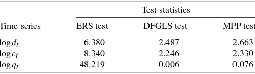 Table 1. Tests for the null of difference stationarity